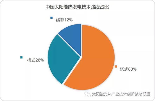 全球太阳能热发电装机容量突破6.8GW 槽式技术主导格局解析